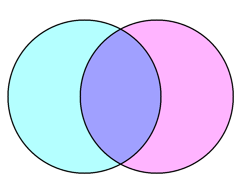 Круги едят других кругов. Круги Эйлера Венна. 2 Круга Эйлера. Пересечение двух кругов Эйлера. Venn диаграммы.